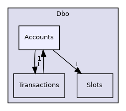 Dbo/Accounts