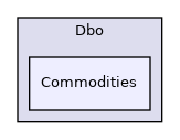 Dbo/Commodities